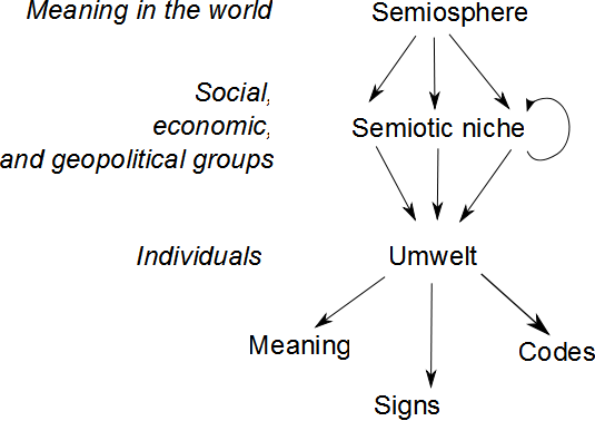 Semiotic hierarchy