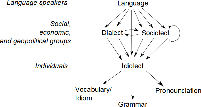 Language hierarchy