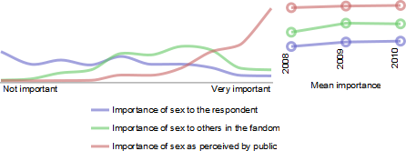 Importance of sex